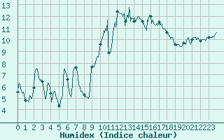 Courbe de l'humidex pour Saint-Nazaire (44)
