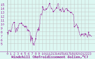 Courbe du refroidissement olien pour Annecy (74)