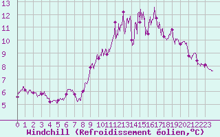 Courbe du refroidissement olien pour Rouvres-en-Wovre (55)