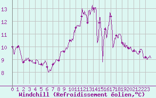 Courbe du refroidissement olien pour Cambrai / Epinoy (62)