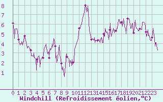 Courbe du refroidissement olien pour Dijon / Longvic (21)