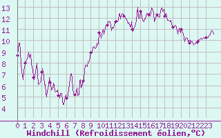 Courbe du refroidissement olien pour Angoulme - Brie Champniers (16)