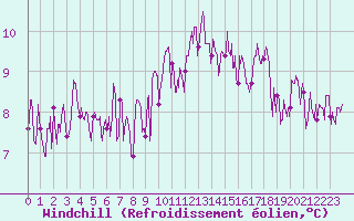 Courbe du refroidissement olien pour Ile d