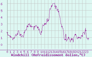 Courbe du refroidissement olien pour Landivisiau (29)