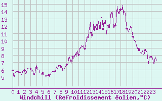 Courbe du refroidissement olien pour Mende - Chabrits (48)