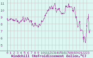 Courbe du refroidissement olien pour Vichy (03)