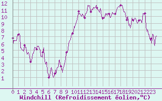 Courbe du refroidissement olien pour Biarritz (64)