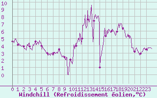 Courbe du refroidissement olien pour Chteaudun (28)