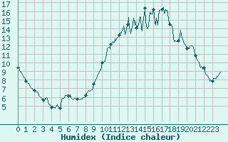 Courbe de l'humidex pour Nantes (44)