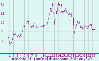 Courbe du refroidissement olien pour Deauville (14)