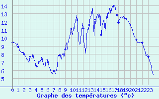 Courbe de tempratures pour Fontenay (85)