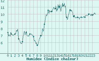 Courbe de l'humidex pour Quimper (29)