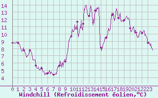 Courbe du refroidissement olien pour Alenon (61)