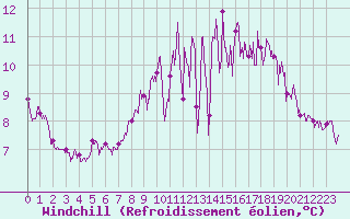 Courbe du refroidissement olien pour Lannion (22)