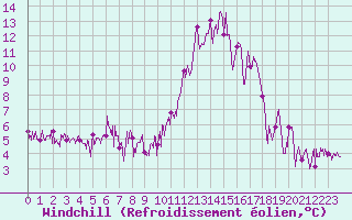 Courbe du refroidissement olien pour Le Tour (74)