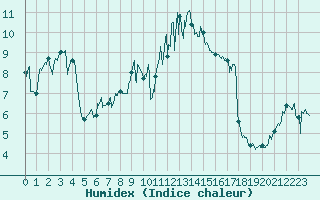 Courbe de l'humidex pour Ouessant (29)