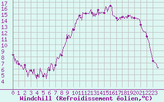 Courbe du refroidissement olien pour Bernires-sur-Mer (14)