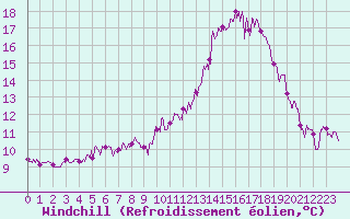 Courbe du refroidissement olien pour Dinard (35)