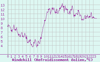Courbe du refroidissement olien pour Dijon / Longvic (21)