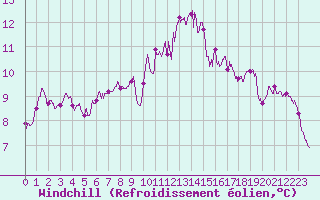 Courbe du refroidissement olien pour Lannion (22)