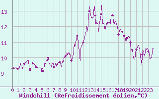 Courbe du refroidissement olien pour La Rochelle - Aerodrome (17)