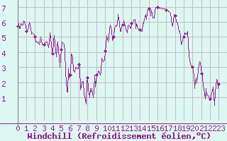 Courbe du refroidissement olien pour Deauville (14)