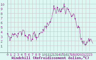 Courbe du refroidissement olien pour Alenon (61)