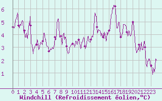 Courbe du refroidissement olien pour Albert-Bray (80)