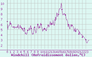 Courbe du refroidissement olien pour Brive-Laroche (19)