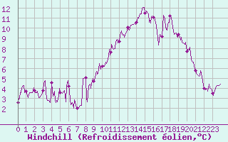 Courbe du refroidissement olien pour Jamricourt (60)