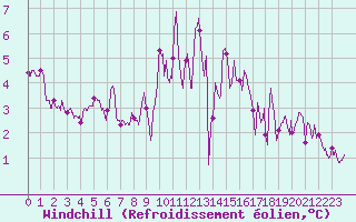 Courbe du refroidissement olien pour Bergerac (24)