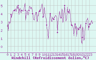 Courbe du refroidissement olien pour Lorient (56)