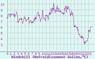 Courbe du refroidissement olien pour Landivisiau (29)