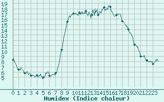 Courbe de l'humidex pour Calvi (2B)