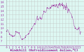Courbe du refroidissement olien pour Niort (79)