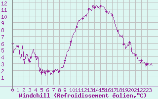 Courbe du refroidissement olien pour La Rochelle - Aerodrome (17)
