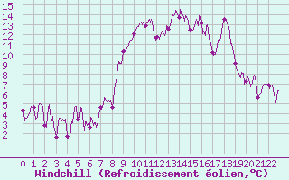 Courbe du refroidissement olien pour Saint Jean - Saint Nicolas (05)