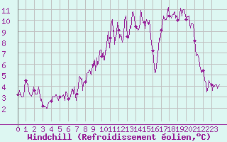 Courbe du refroidissement olien pour La Boissaude Rochejean (25)