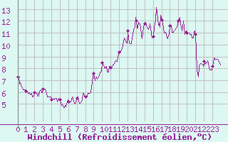 Courbe du refroidissement olien pour Le Bourget (93)