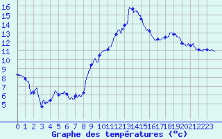 Courbe de tempratures pour Marignane (13)