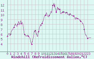 Courbe du refroidissement olien pour Lons-le-Saunier (39)