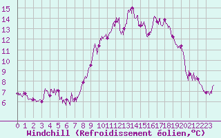 Courbe du refroidissement olien pour Bziers Cap d