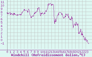 Courbe du refroidissement olien pour Vichy (03)
