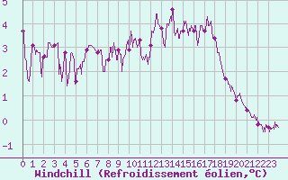 Courbe du refroidissement olien pour Amilly (45)