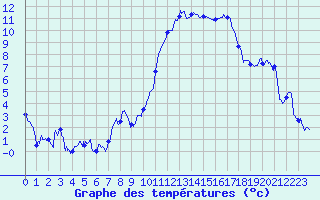 Courbe de tempratures pour Luxeuil (70)