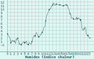 Courbe de l'humidex pour Luxeuil (70)