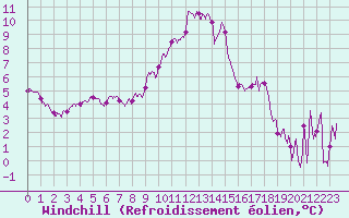 Courbe du refroidissement olien pour Avord (18)