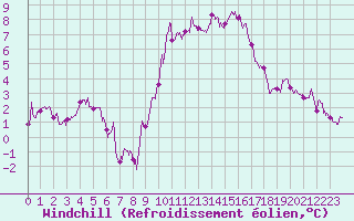 Courbe du refroidissement olien pour Saint-Auban (04)
