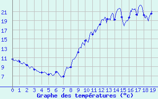 Courbe de tempratures pour Monpazier (24)