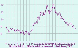Courbe du refroidissement olien pour Brest (29)